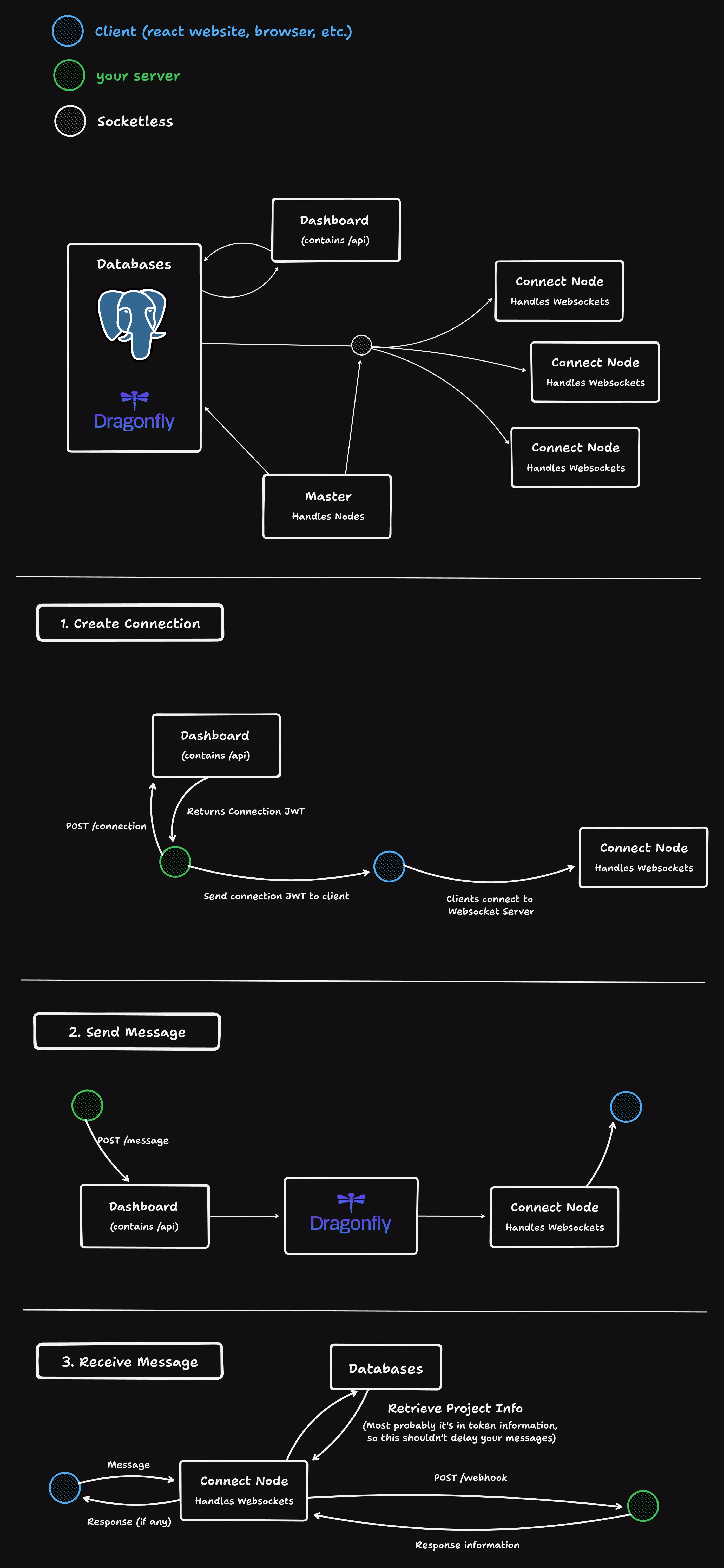 Socketless Infrastructure Schema